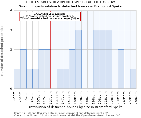 1, OLD STABLES, BRAMPFORD SPEKE, EXETER, EX5 5DW: Size of property relative to detached houses houses in Brampford Speke