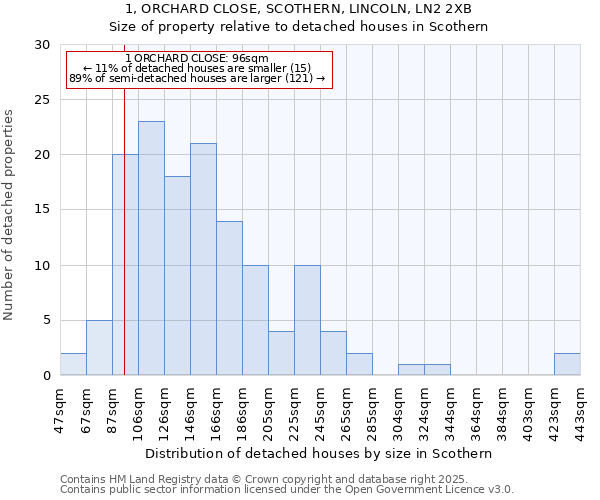 1, ORCHARD CLOSE, SCOTHERN, LINCOLN, LN2 2XB: Size of property relative to detached houses houses in Scothern