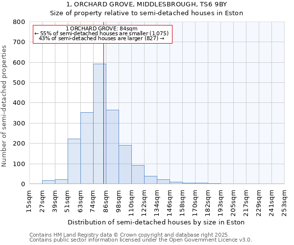1, ORCHARD GROVE, MIDDLESBROUGH, TS6 9BY: Size of property relative to semi-detached houses houses in Eston