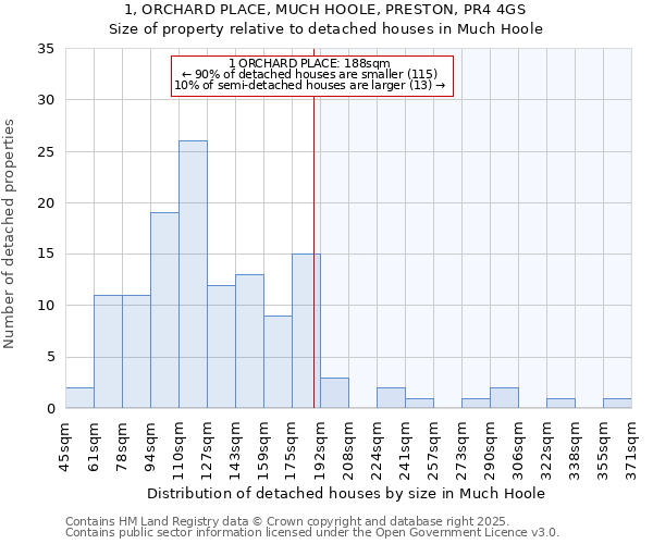 1, ORCHARD PLACE, MUCH HOOLE, PRESTON, PR4 4GS: Size of property relative to detached houses houses in Much Hoole