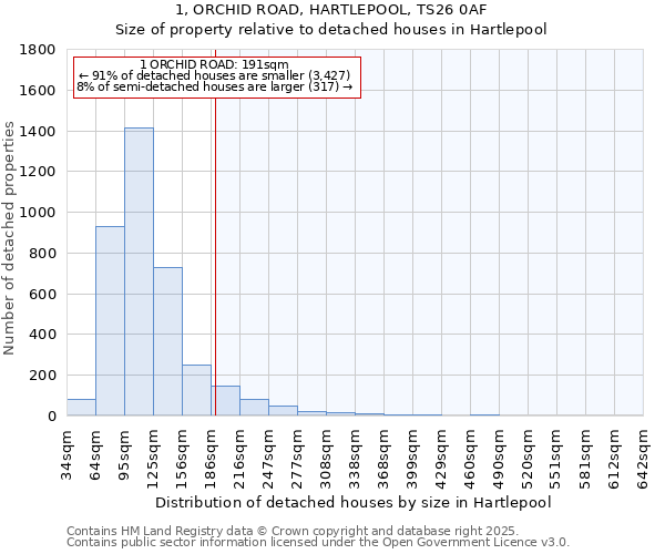 1, ORCHID ROAD, HARTLEPOOL, TS26 0AF: Size of property relative to detached houses houses in Hartlepool