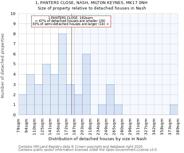 1, PANTERS CLOSE, NASH, MILTON KEYNES, MK17 0NH: Size of property relative to detached houses houses in Nash