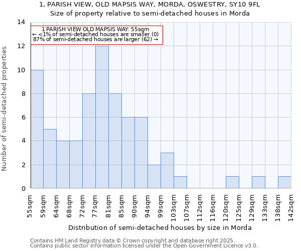 1, PARISH VIEW, OLD MAPSIS WAY, MORDA, OSWESTRY, SY10 9FL: Size of property relative to semi-detached houses houses in Morda