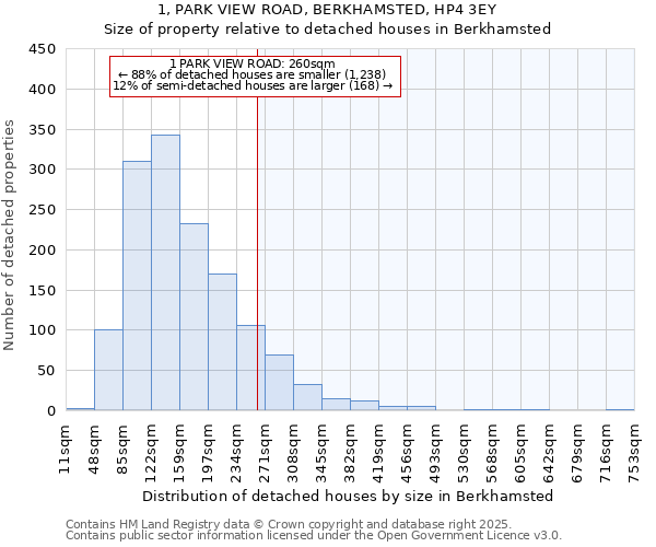 1, PARK VIEW ROAD, BERKHAMSTED, HP4 3EY: Size of property relative to detached houses houses in Berkhamsted