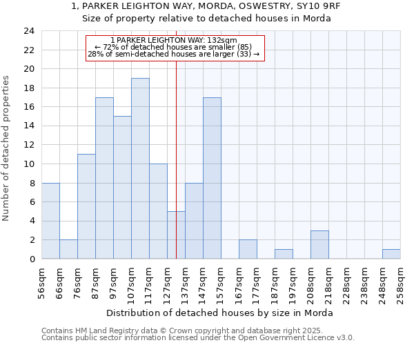 1, PARKER LEIGHTON WAY, MORDA, OSWESTRY, SY10 9RF: Size of property relative to detached houses houses in Morda