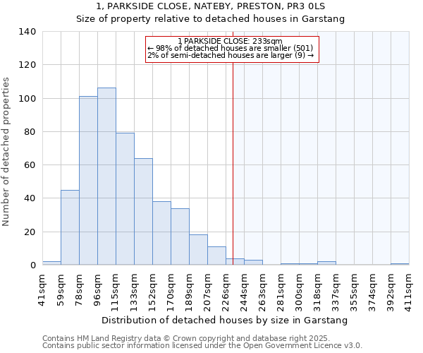 1, PARKSIDE CLOSE, NATEBY, PRESTON, PR3 0LS: Size of property relative to detached houses houses in Garstang