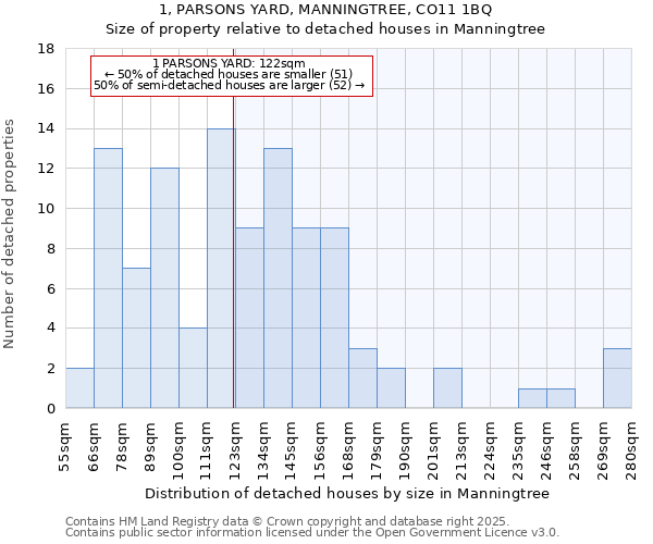1, PARSONS YARD, MANNINGTREE, CO11 1BQ: Size of property relative to detached houses houses in Manningtree