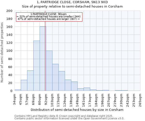 1, PARTRIDGE CLOSE, CORSHAM, SN13 9XD: Size of property relative to semi-detached houses houses in Corsham