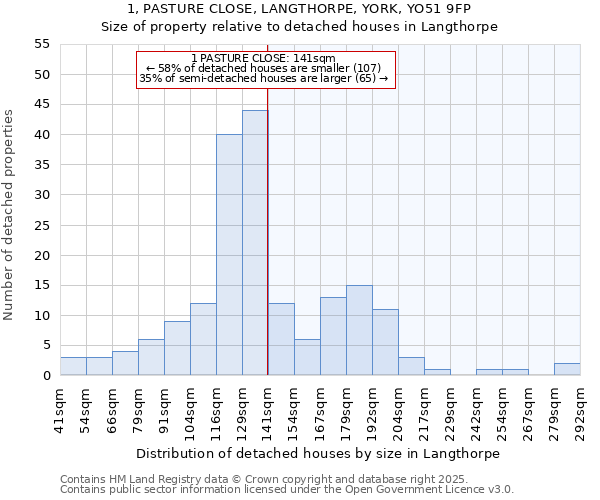 1, PASTURE CLOSE, LANGTHORPE, YORK, YO51 9FP: Size of property relative to detached houses houses in Langthorpe