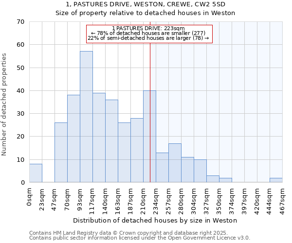 1, PASTURES DRIVE, WESTON, CREWE, CW2 5SD: Size of property relative to detached houses houses in Weston