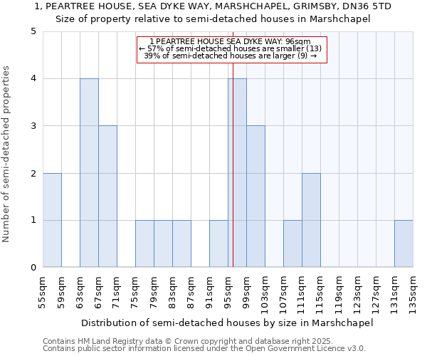 1, PEARTREE HOUSE, SEA DYKE WAY, MARSHCHAPEL, GRIMSBY, DN36 5TD: Size of property relative to semi-detached houses houses in Marshchapel