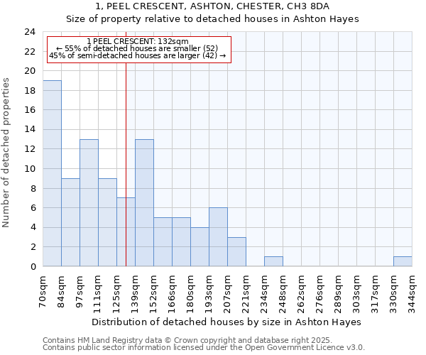1, PEEL CRESCENT, ASHTON, CHESTER, CH3 8DA: Size of property relative to detached houses houses in Ashton Hayes