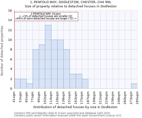 1, PENFOLD WAY, DODLESTON, CHESTER, CH4 9NL: Size of property relative to detached houses houses in Dodleston