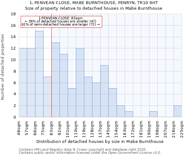 1, PENVEAN CLOSE, MABE BURNTHOUSE, PENRYN, TR10 9HT: Size of property relative to detached houses houses in Mabe Burnthouse