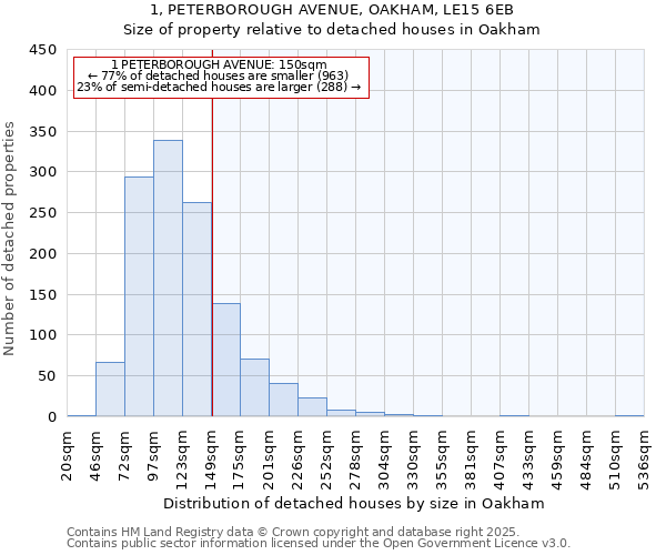1, PETERBOROUGH AVENUE, OAKHAM, LE15 6EB: Size of property relative to detached houses houses in Oakham