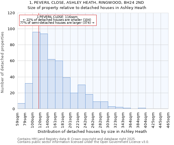 1, PEVERIL CLOSE, ASHLEY HEATH, RINGWOOD, BH24 2ND: Size of property relative to detached houses houses in Ashley Heath