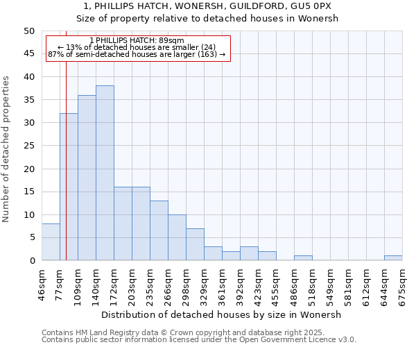 1, PHILLIPS HATCH, WONERSH, GUILDFORD, GU5 0PX: Size of property relative to detached houses houses in Wonersh