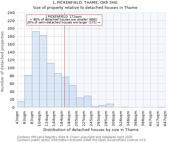 1, PICKENFIELD, THAME, OX9 3HG: Size of property relative to detached houses houses in Thame
