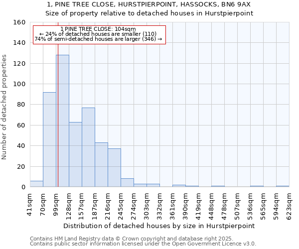 1, PINE TREE CLOSE, HURSTPIERPOINT, HASSOCKS, BN6 9AX: Size of property relative to detached houses houses in Hurstpierpoint