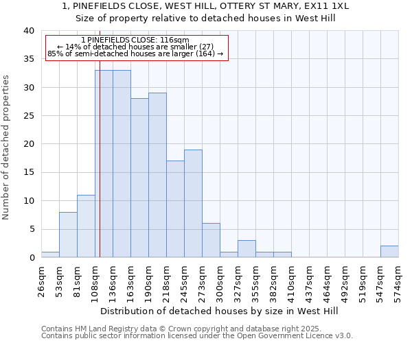 1, PINEFIELDS CLOSE, WEST HILL, OTTERY ST MARY, EX11 1XL: Size of property relative to detached houses houses in West Hill