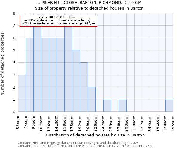 1, PIPER HILL CLOSE, BARTON, RICHMOND, DL10 6JA: Size of property relative to detached houses houses in Barton