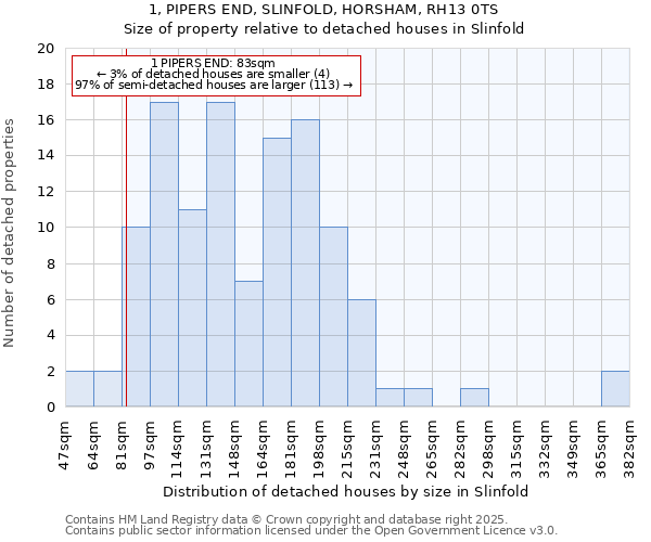 1, PIPERS END, SLINFOLD, HORSHAM, RH13 0TS: Size of property relative to detached houses houses in Slinfold