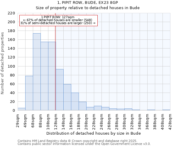 1, PIPIT ROW, BUDE, EX23 8GP: Size of property relative to detached houses houses in Bude