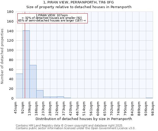 1, PIRAN VIEW, PERRANPORTH, TR6 0FG: Size of property relative to detached houses houses in Perranporth