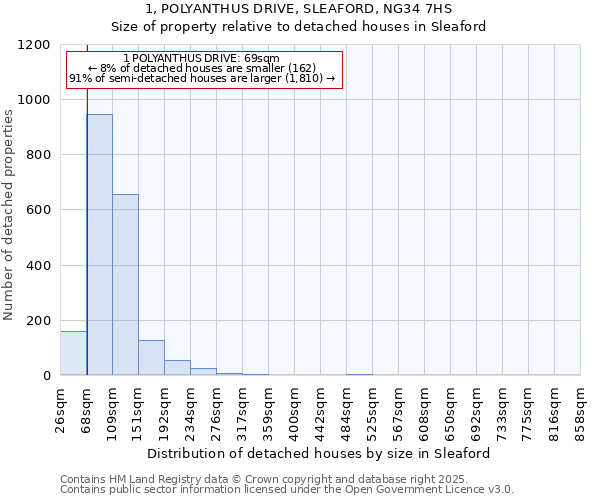 1, POLYANTHUS DRIVE, SLEAFORD, NG34 7HS: Size of property relative to detached houses houses in Sleaford