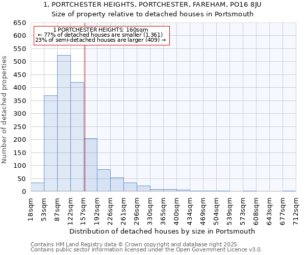 1, PORTCHESTER HEIGHTS, PORTCHESTER, FAREHAM, PO16 8JU: Size of property relative to detached houses houses in Portsmouth