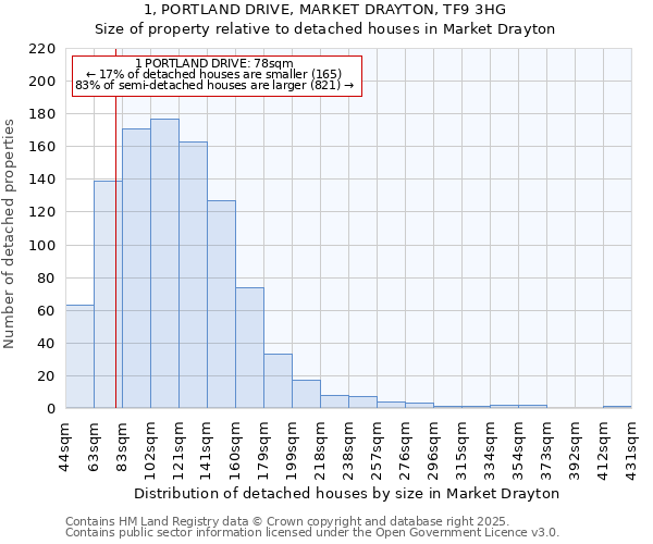 1, PORTLAND DRIVE, MARKET DRAYTON, TF9 3HG: Size of property relative to detached houses houses in Market Drayton