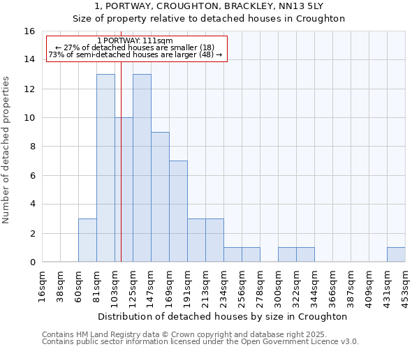 1, PORTWAY, CROUGHTON, BRACKLEY, NN13 5LY: Size of property relative to detached houses houses in Croughton