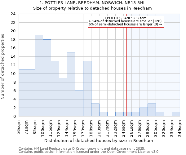 1, POTTLES LANE, REEDHAM, NORWICH, NR13 3HL: Size of property relative to detached houses houses in Reedham