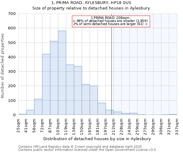 1, PRIMA ROAD, AYLESBURY, HP18 0US: Size of property relative to detached houses houses in Aylesbury