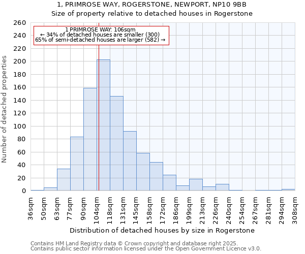 1, PRIMROSE WAY, ROGERSTONE, NEWPORT, NP10 9BB: Size of property relative to detached houses houses in Rogerstone