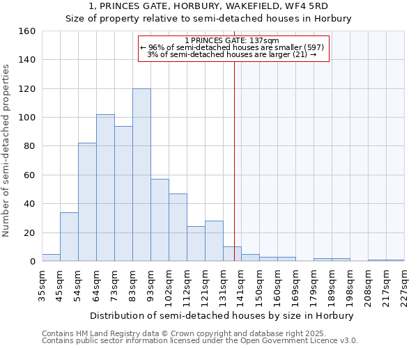 1, PRINCES GATE, HORBURY, WAKEFIELD, WF4 5RD: Size of property relative to semi-detached houses houses in Horbury