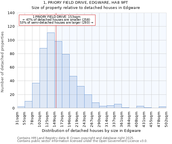 1, PRIORY FIELD DRIVE, EDGWARE, HA8 9PT: Size of property relative to detached houses houses in Edgware