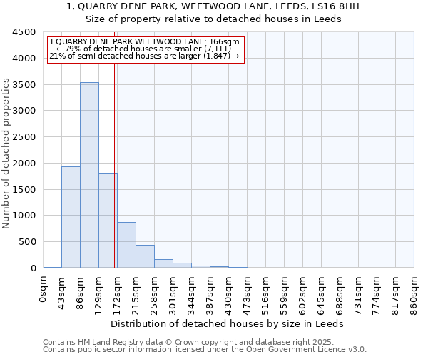 1, QUARRY DENE PARK, WEETWOOD LANE, LEEDS, LS16 8HH: Size of property relative to detached houses houses in Leeds