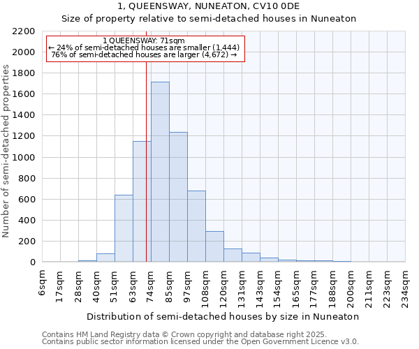 1, QUEENSWAY, NUNEATON, CV10 0DE: Size of property relative to semi-detached houses houses in Nuneaton