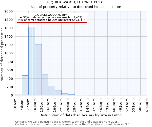 1, QUICKSWOOD, LUTON, LU3 3XT: Size of property relative to detached houses houses in Luton