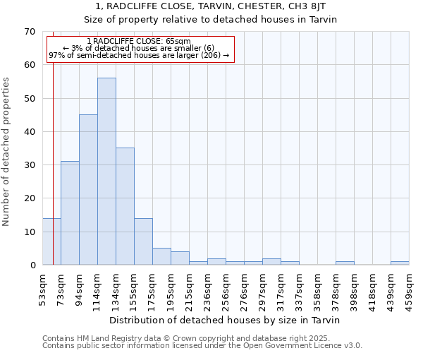 1, RADCLIFFE CLOSE, TARVIN, CHESTER, CH3 8JT: Size of property relative to detached houses houses in Tarvin