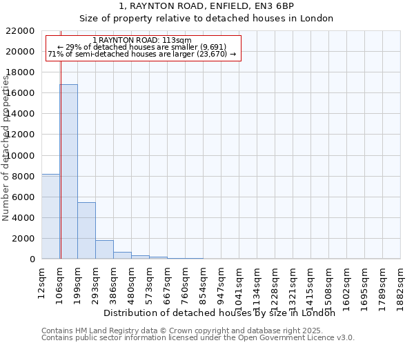1, RAYNTON ROAD, ENFIELD, EN3 6BP: Size of property relative to detached houses houses in London