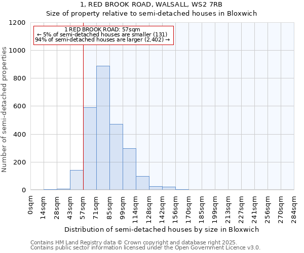 1, RED BROOK ROAD, WALSALL, WS2 7RB: Size of property relative to semi-detached houses houses in Bloxwich
