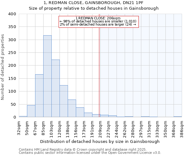 1, REDMAN CLOSE, GAINSBOROUGH, DN21 1PF: Size of property relative to detached houses houses in Gainsborough