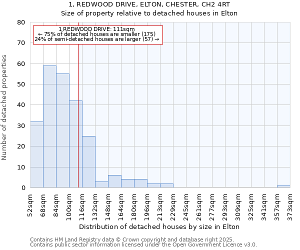 1, REDWOOD DRIVE, ELTON, CHESTER, CH2 4RT: Size of property relative to detached houses houses in Elton