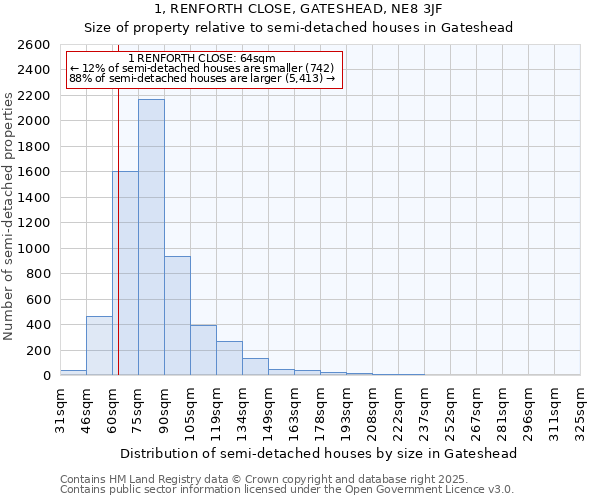 1, RENFORTH CLOSE, GATESHEAD, NE8 3JF: Size of property relative to semi-detached houses houses in Gateshead