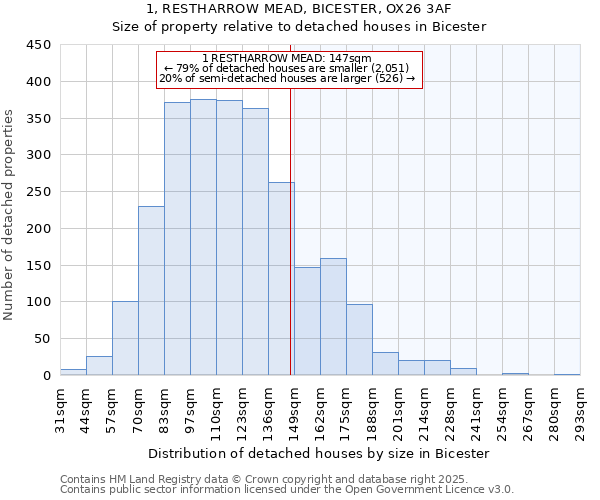 1, RESTHARROW MEAD, BICESTER, OX26 3AF: Size of property relative to detached houses houses in Bicester