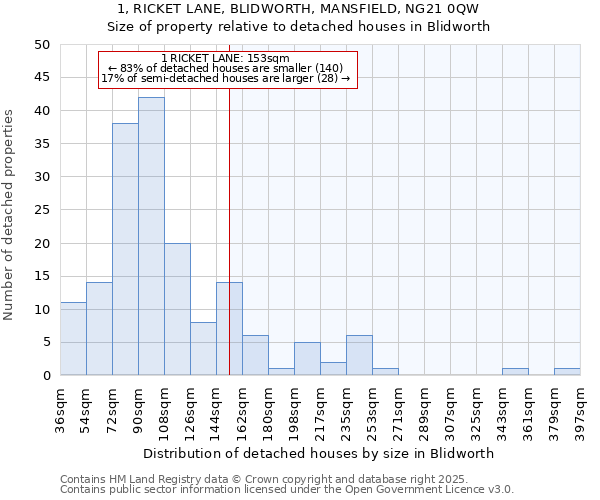 1, RICKET LANE, BLIDWORTH, MANSFIELD, NG21 0QW: Size of property relative to detached houses houses in Blidworth