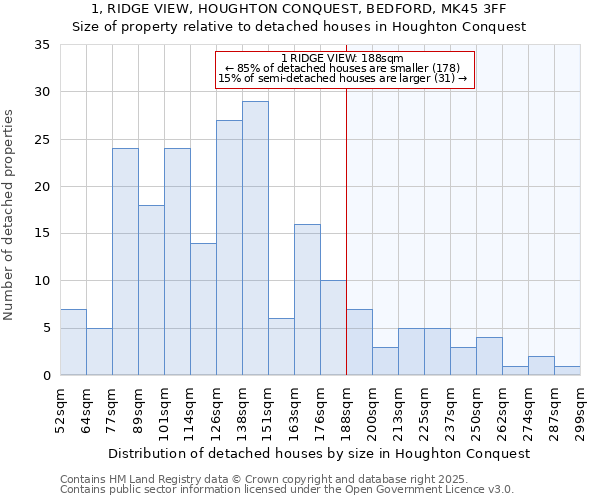 1, RIDGE VIEW, HOUGHTON CONQUEST, BEDFORD, MK45 3FF: Size of property relative to detached houses houses in Houghton Conquest