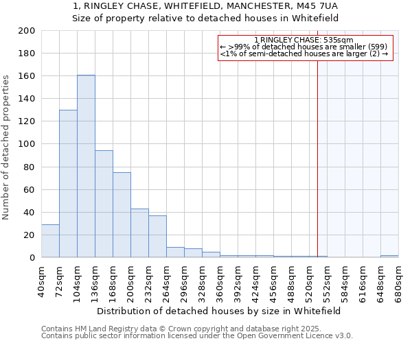 1, RINGLEY CHASE, WHITEFIELD, MANCHESTER, M45 7UA: Size of property relative to detached houses houses in Whitefield